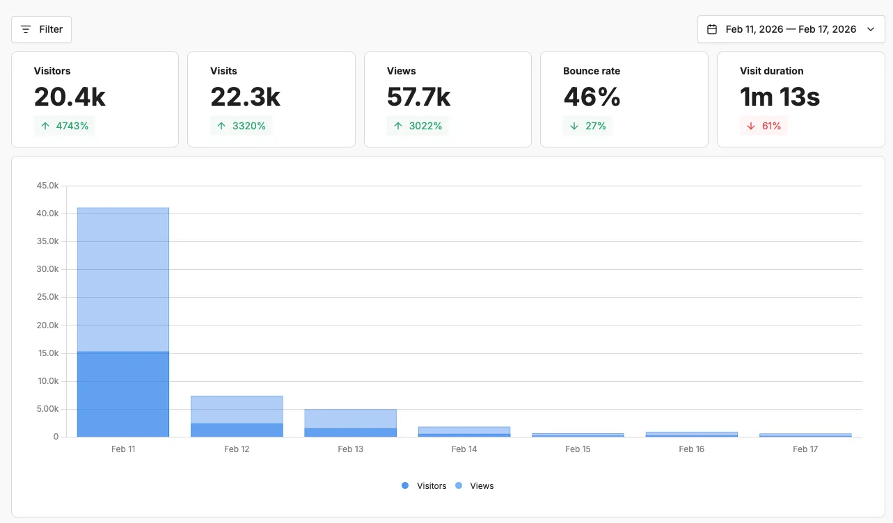 Screenshot of Umami analytics the week after hitting HN