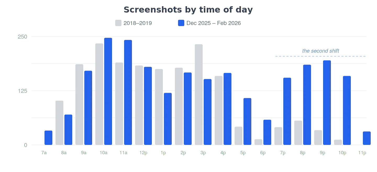 Screenshots by time of day