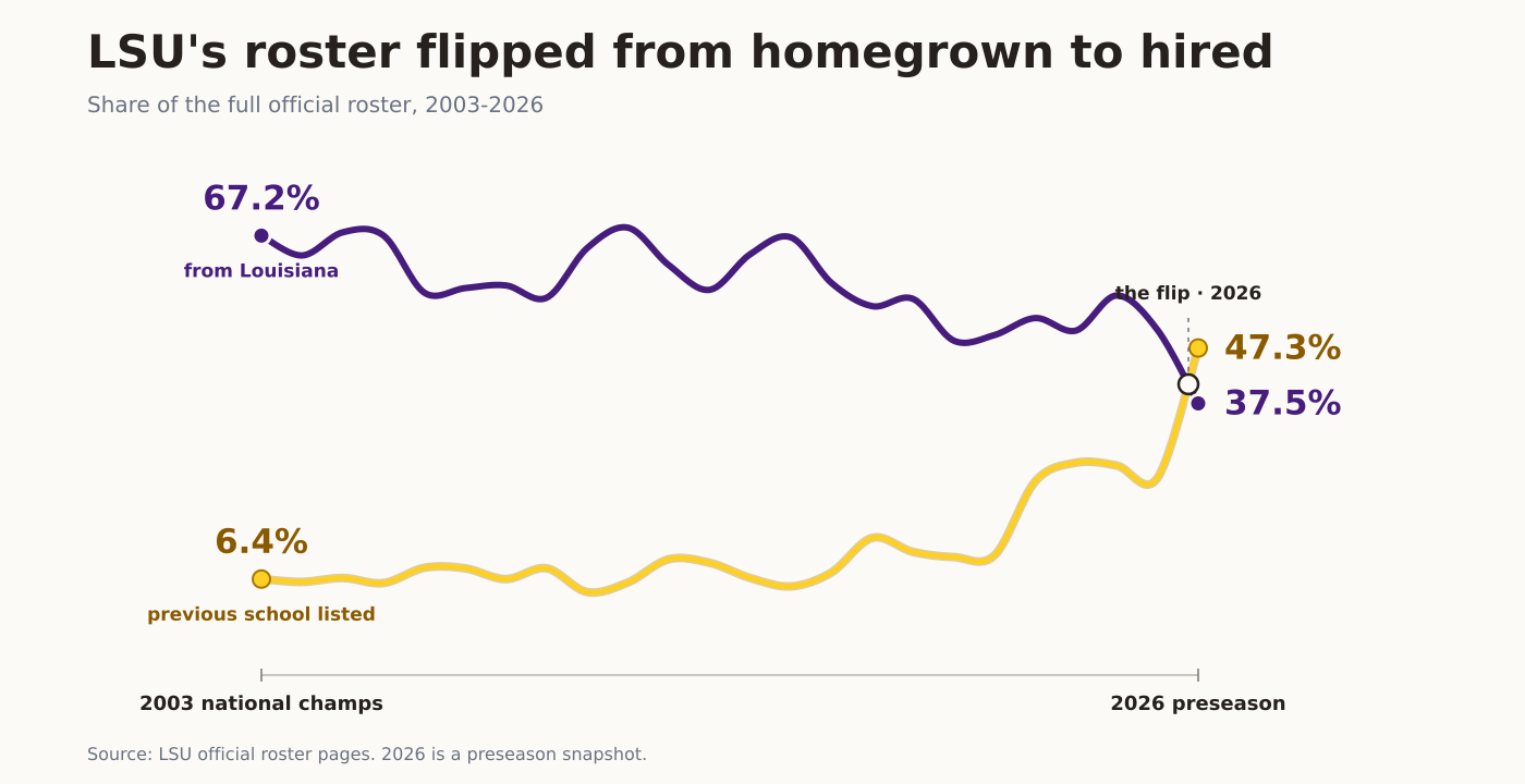 A slope chart follows annual LSU rosters from 2003 to 2026. The Louisiana share falls from 67.2 percent to 37.5 percent, while the previous-school share rises from 6.4 percent to 47.3 percent and crosses it during the 2026 preseason roster.