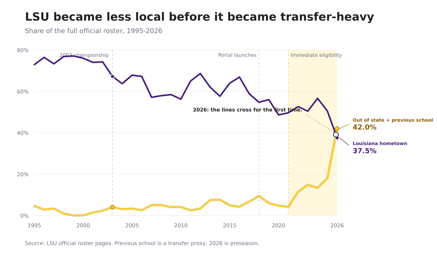 A 32-year time series shows LSU's Louisiana hometown share declining to 37.5 percent while its out-of-state previous-school share rises to 42.0 percent. The lines cross for the first time in the shaded 2026 immediate-eligibility era.