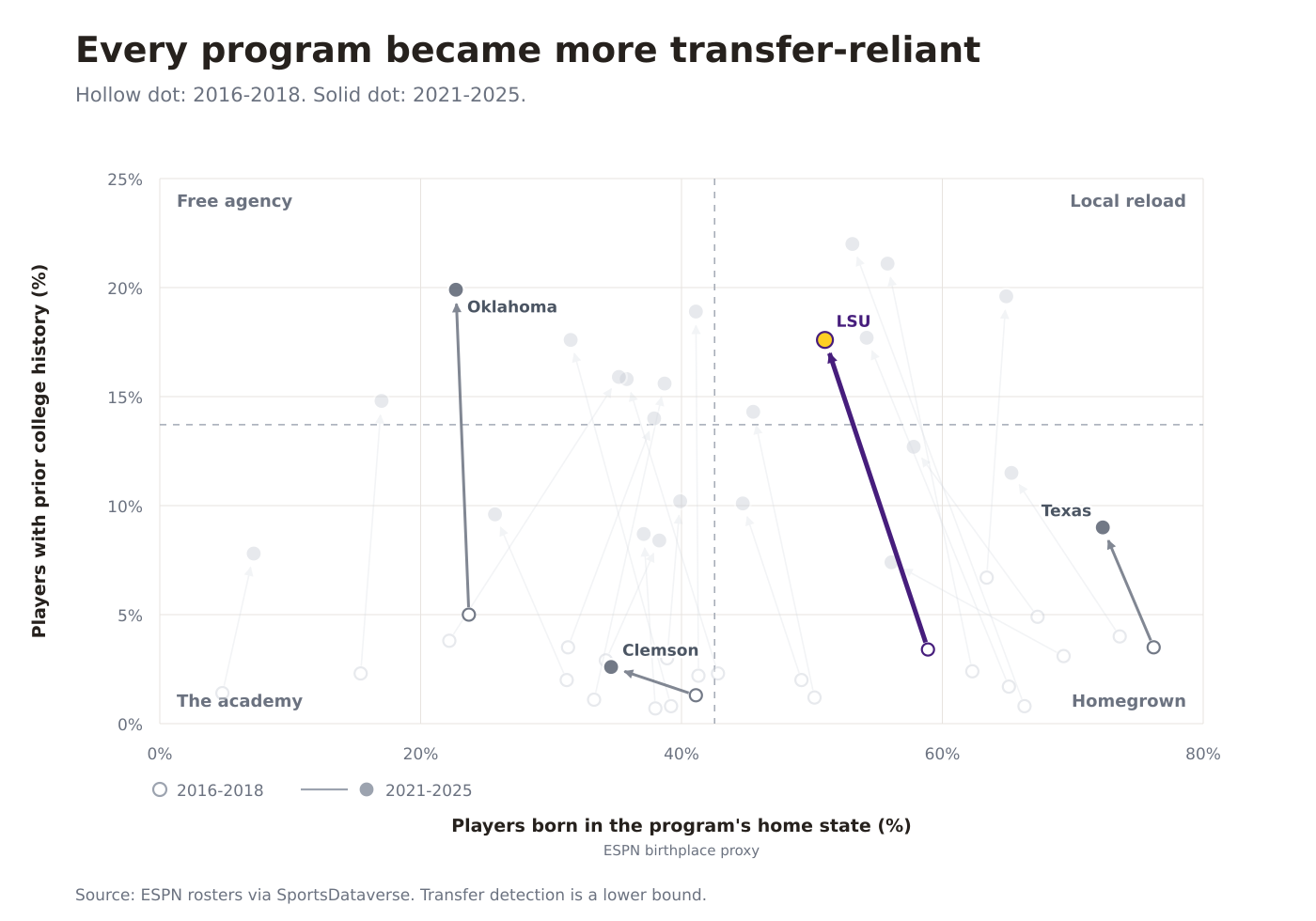 Arrows show every program moving upward toward greater transfer reliance between 2016-2018 and 2021-2025. LSU moves from Homegrown into Local reload and is highlighted in purple and gold.